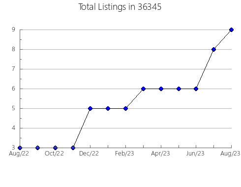 Airbnb & Vrbo Analytics, listings per month in 85260, AZ