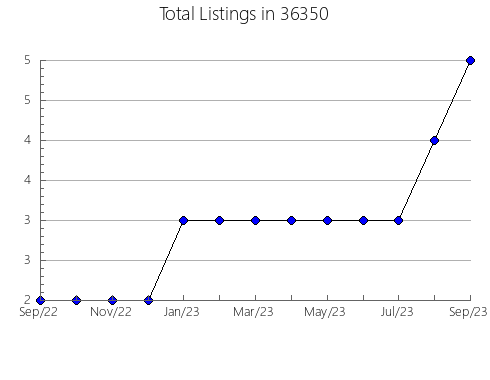 Airbnb & Vrbo Analytics, listings per month in 85263, AZ