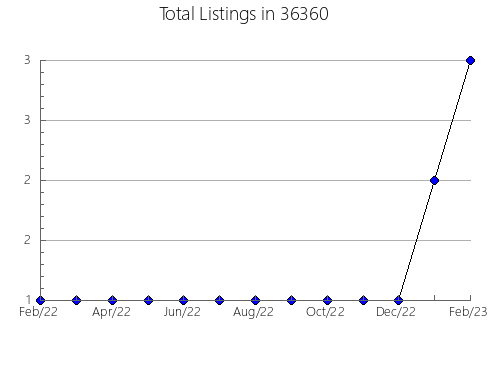 Airbnb & Vrbo Analytics, listings per month in 85281, AZ