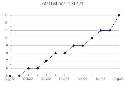 Airbnb & Vrbo Analytics, listings per month in 85302, AZ