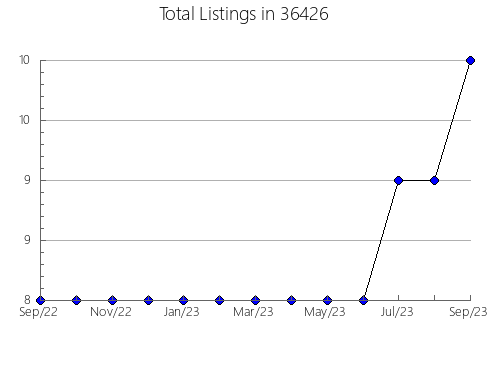 Airbnb & Vrbo Analytics, listings per month in 85304, AZ