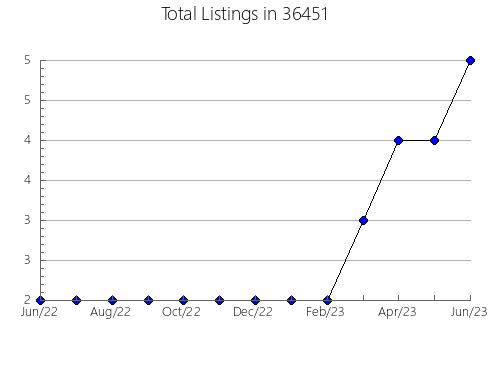 Airbnb & Vrbo Analytics, listings per month in 85326, AZ