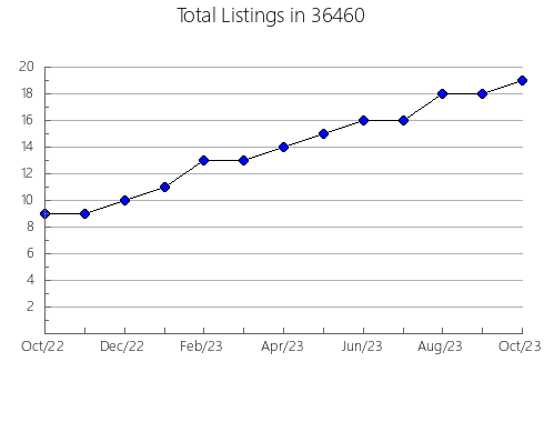 Airbnb & Vrbo Analytics, listings per month in 85339, AZ