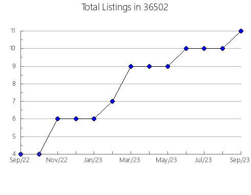 Airbnb & Vrbo Analytics, listings per month in 85356, AZ