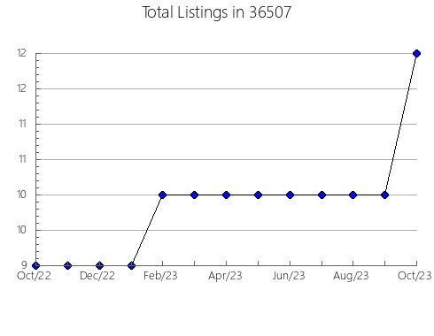 Airbnb & Vrbo Analytics, listings per month in 85361, AZ