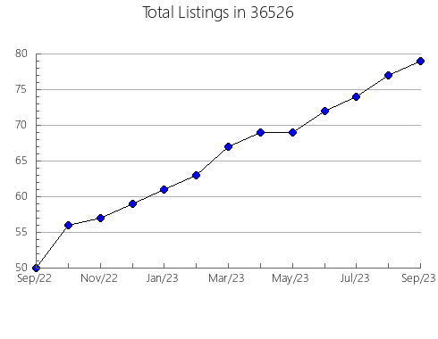 Airbnb & Vrbo Analytics, listings per month in 85381, AZ