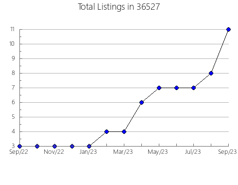 Airbnb & Vrbo Analytics, listings per month in 85382, AZ