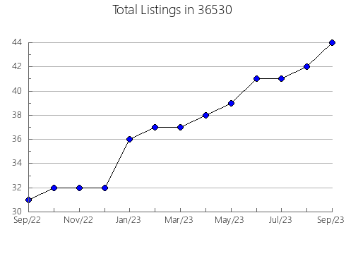 Airbnb & Vrbo Analytics, listings per month in 85388, AZ