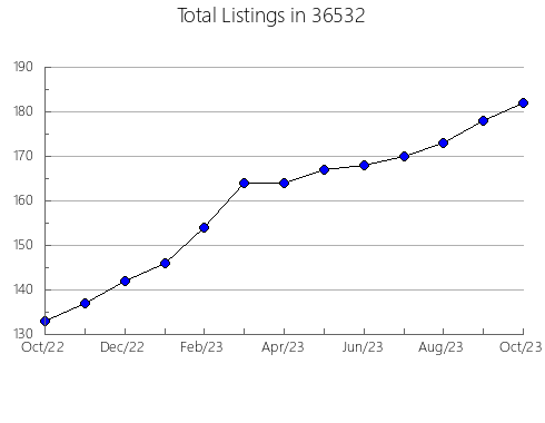 Airbnb & Vrbo Analytics, listings per month in 85390, AZ