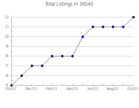 Airbnb & Vrbo Analytics, listings per month in 85544, AZ