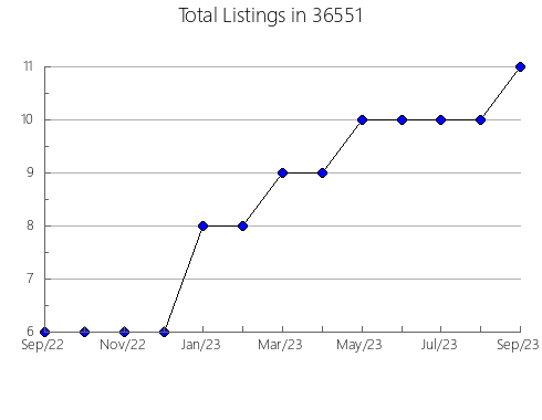 Airbnb & Vrbo Analytics, listings per month in 85552, AZ