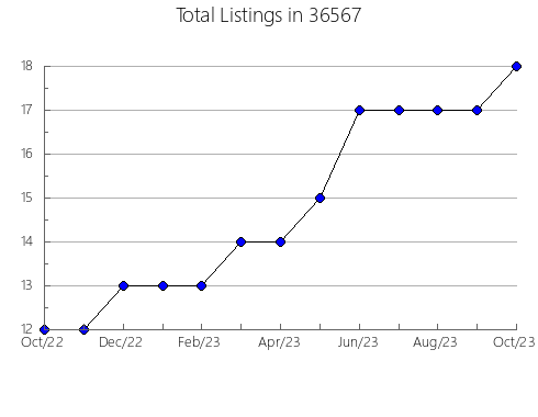 Airbnb & Vrbo Analytics, listings per month in 85610, AZ