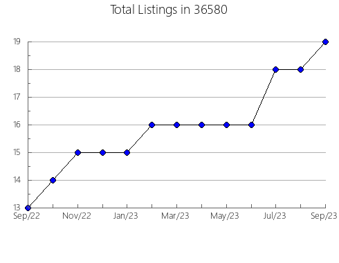 Airbnb & Vrbo Analytics, listings per month in 85624, AZ