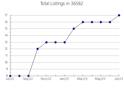 Airbnb & Vrbo Analytics, listings per month in 85627, AZ