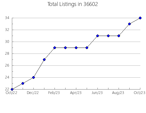 Airbnb & Vrbo Analytics, listings per month in 85637, AZ