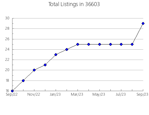 Airbnb & Vrbo Analytics, listings per month in 85638, AZ