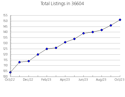 Airbnb & Vrbo Analytics, listings per month in 85640, AZ