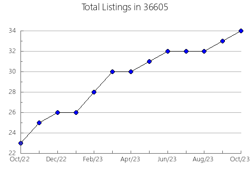 Airbnb & Vrbo Analytics, listings per month in 85641, AZ