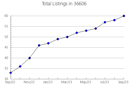 Airbnb & Vrbo Analytics, listings per month in 85643, AZ