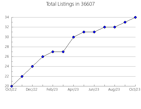 Airbnb & Vrbo Analytics, listings per month in 85645, AZ