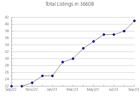 Airbnb & Vrbo Analytics, listings per month in 85646, AZ