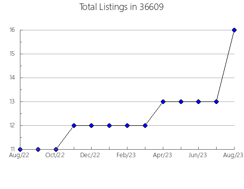 Airbnb & Vrbo Analytics, listings per month in 85648, AZ