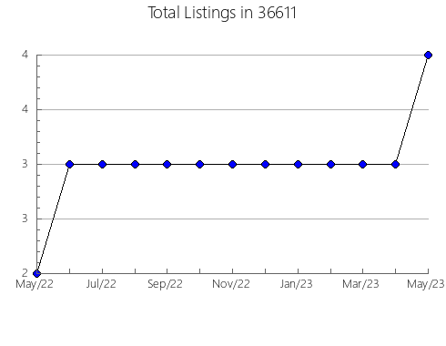 Airbnb & Vrbo Analytics, listings per month in 85653, AZ