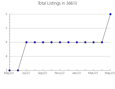 Airbnb & Vrbo Analytics, listings per month in 85701, AZ