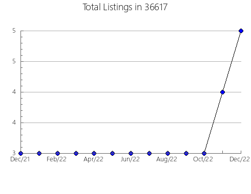 Airbnb & Vrbo Analytics, listings per month in 85706, AZ