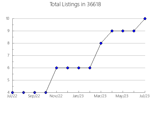 Airbnb & Vrbo Analytics, listings per month in 85710, AZ