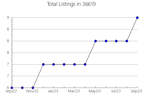 Airbnb & Vrbo Analytics, listings per month in 85711, AZ