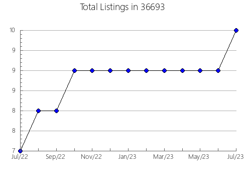 Airbnb & Vrbo Analytics, listings per month in 85713, AZ