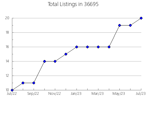 Airbnb & Vrbo Analytics, listings per month in 85714, AZ