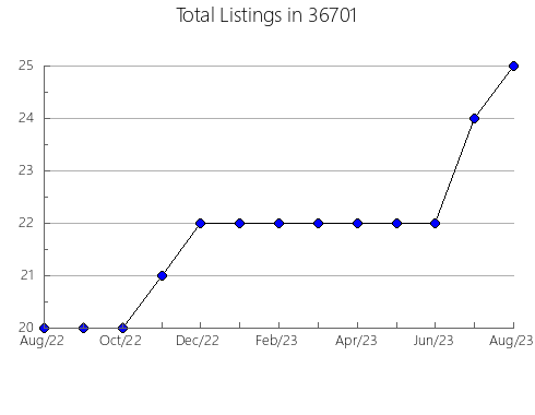 Airbnb & Vrbo Analytics, listings per month in 85715, AZ