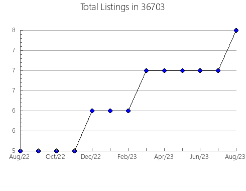 Airbnb & Vrbo Analytics, listings per month in 85716, AZ