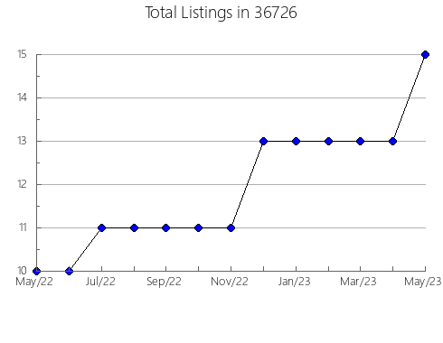 Airbnb & Vrbo Analytics, listings per month in 85735, AZ