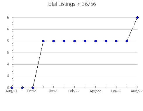 Airbnb & Vrbo Analytics, listings per month in 85901, AZ