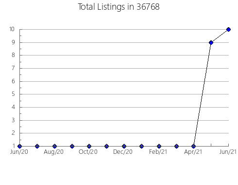 Airbnb & Vrbo Analytics, listings per month in 85929, AZ