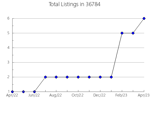 Airbnb & Vrbo Analytics, listings per month in 85938, AZ