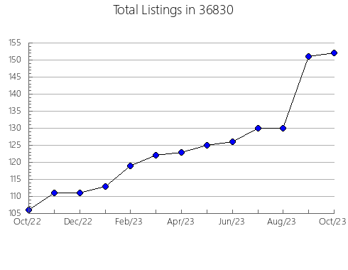 Airbnb & Vrbo Analytics, listings per month in 86017, AZ