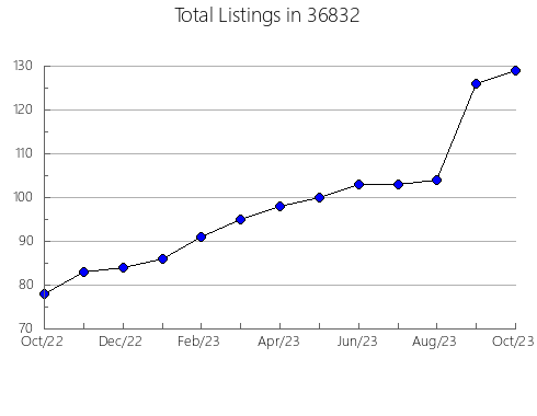 Airbnb & Vrbo Analytics, listings per month in 86018, AZ