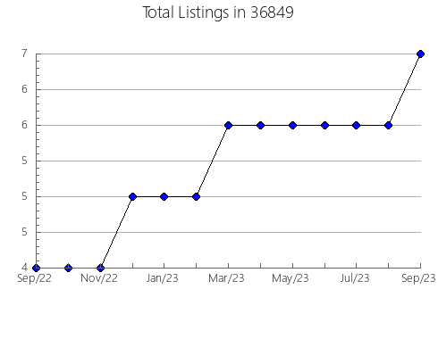 Airbnb & Vrbo Analytics, listings per month in 86020, AZ