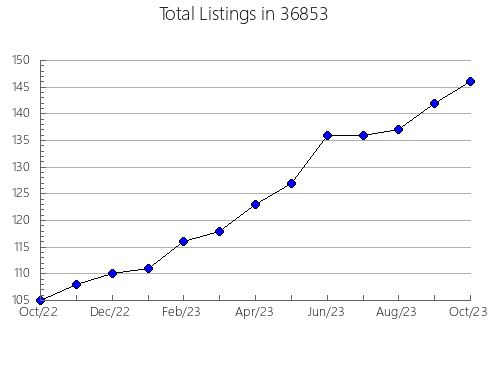 Airbnb & Vrbo Analytics, listings per month in 86023, AZ