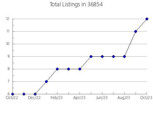 Airbnb & Vrbo Analytics, listings per month in 86024, AZ