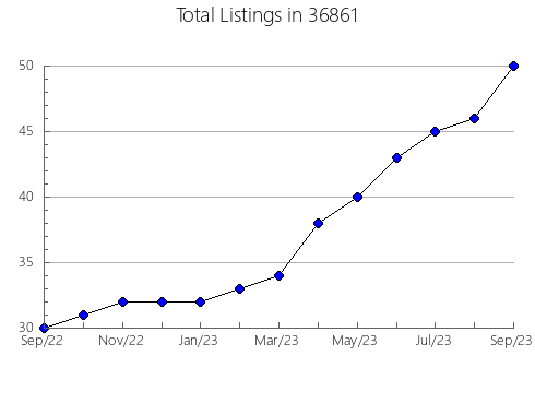 Airbnb & Vrbo Analytics, listings per month in 86040, AZ