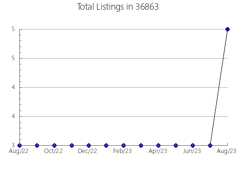 Airbnb & Vrbo Analytics, listings per month in 86045, AZ