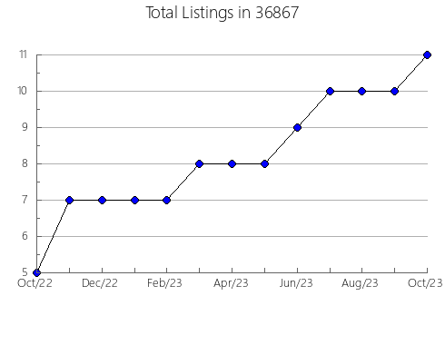 Airbnb & Vrbo Analytics, listings per month in 86053, AZ