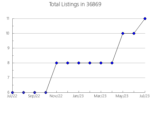 Airbnb & Vrbo Analytics, listings per month in 86301, AZ