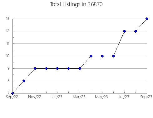 Airbnb & Vrbo Analytics, listings per month in 86303, AZ