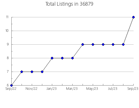 Airbnb & Vrbo Analytics, listings per month in 86322, AZ